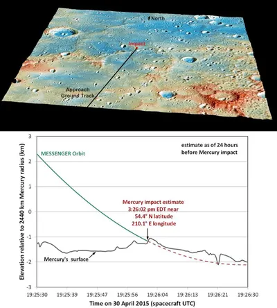 These graphics show the current best prediction of the location and time of NASA's MESSENGER's impact on Mercury's surface. These current best estimates are: Date: 30 April 2015 Time: 3:26:02 pm EDT (19:26:02 UTC Latitude: 54.4° N Longitude: 210.1° E.